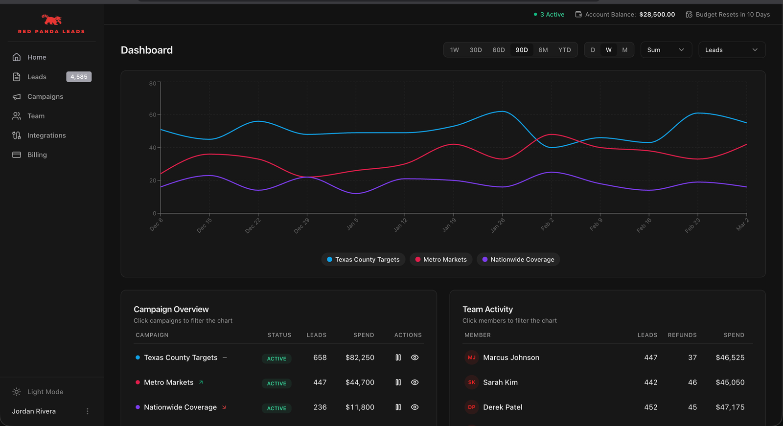 Red Panda Leads client portal dashboard with campaign chart, spend tracking, and team activity